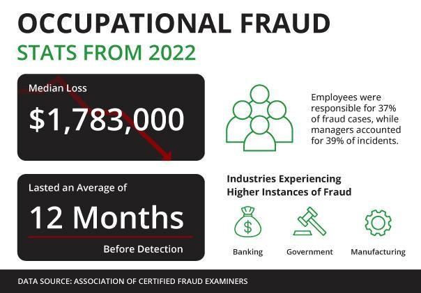 Occupational Fraud Stats from 2022.  Fraud Investigations
